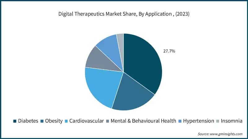 Digital Therapeutics Market Share, By Application , (2023)