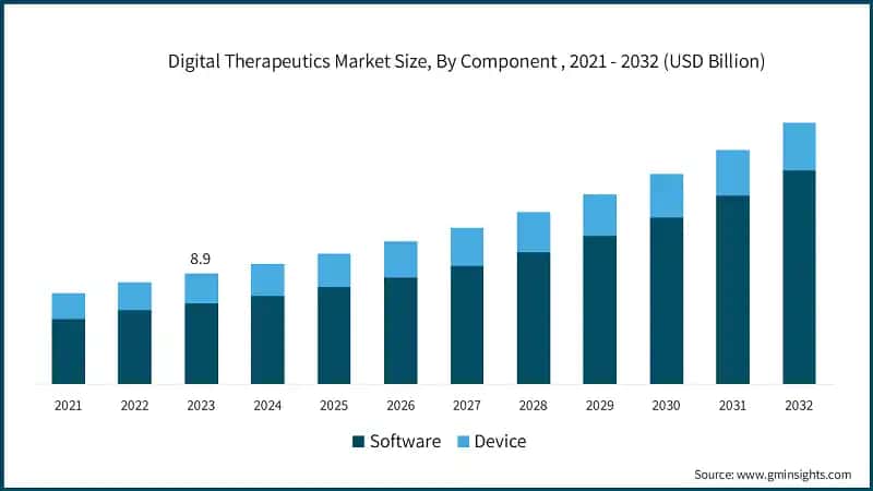 Digital Therapeutics Market Size, By Component , 2021 - 2032 (USD Billion)