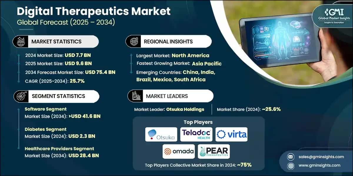 Digital Therapeutics Market
