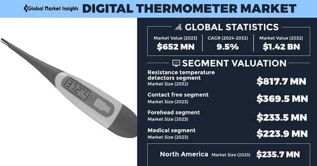 Digital Thermometer Market 