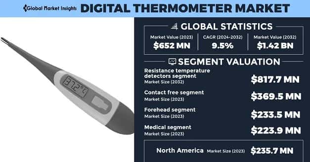 Digital Thermometer Market 