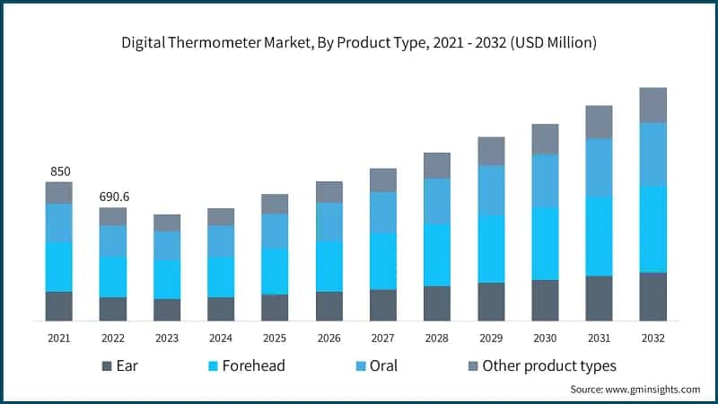 Digital Thermometer Market, By Product Type, 2021 - 2032 (USD Million)