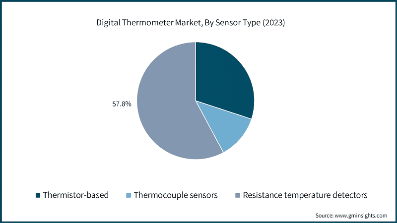 Digital Thermometer Market, By Sensor Type (2023)