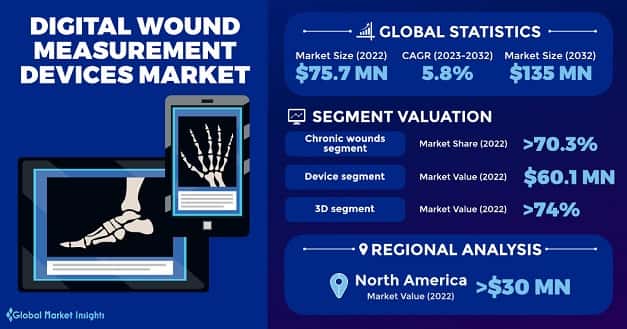 Digital Wound Measurement Devices Market 