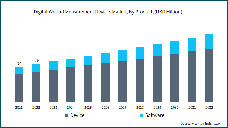 Digital Wound Measurement Devices Market, By Product, (USD Million)