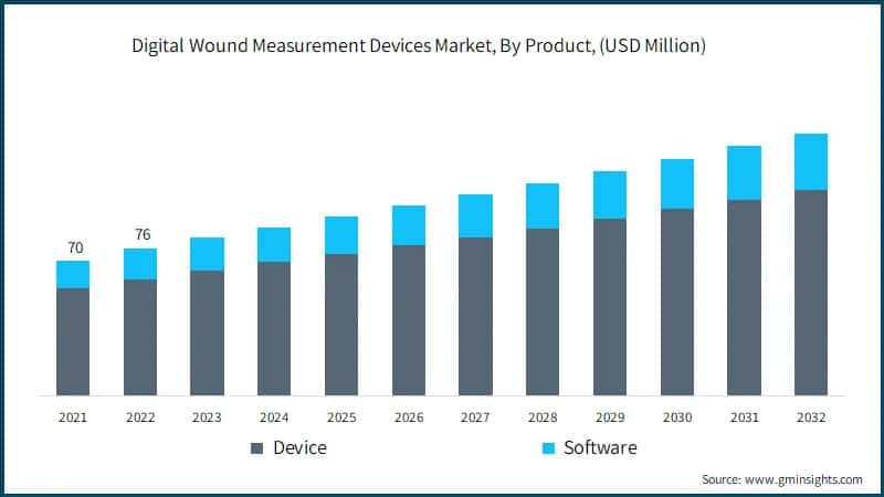 Digital Wound Measurement Devices Market, By Product, (USD Million)
