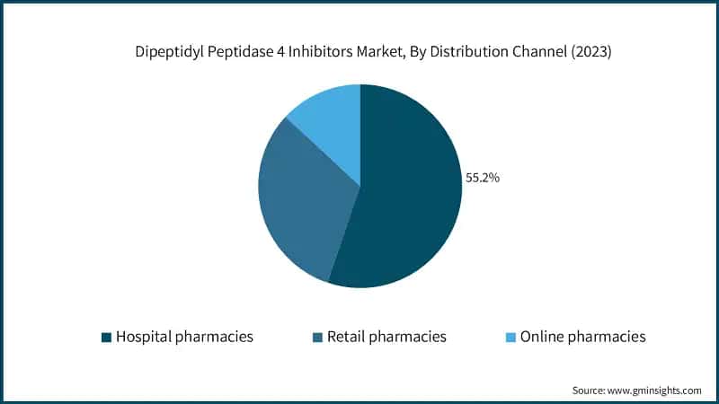 Dipeptidyl Peptidase 4 Inhibitors Market, By Distribution Channel (2023)