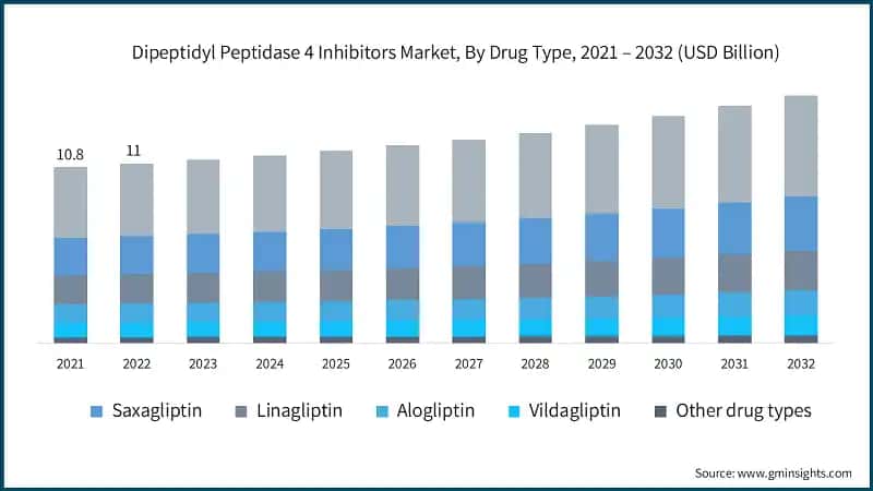 Dipeptidyl Peptidase 4 Inhibitors Market, By Drug Type, 2021 – 2032 (USD Billion)
