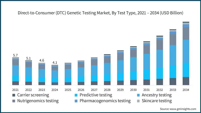 Direct-to-Consumer (DTC) Genetic Testing Market, By Test Type, 2021 – 2034 (USD Billion)