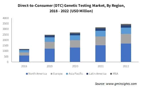 Direct-to-Consumer (DTC) Genetic Testing Market By Region