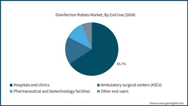 Disinfection Robots Market, By End Use (2024)