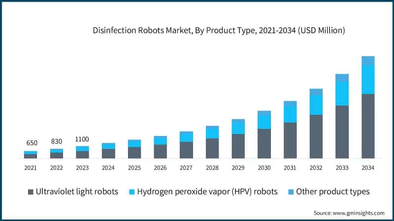 Disinfection Robots Market, By Product Type, 2021-2034 (USD Million)