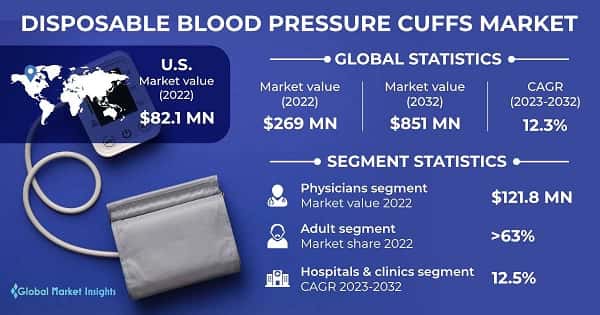 Disposable Blood Pressure Cuffs Market 