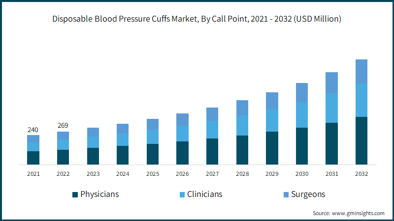 Disposable Blood Pressure Cuffs Market, By Call Point, 2021 - 2032 (USD Million)
