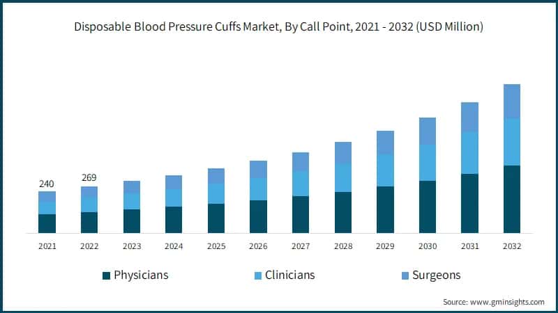 Disposable Blood Pressure Cuffs Market, By Call Point, 2021 - 2032 (USD Million)