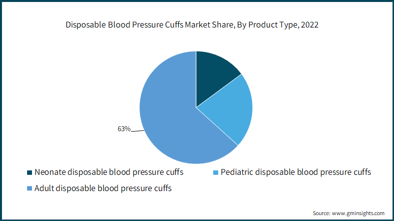 Disposable Blood Pressure Cuffs Market Share, By Product Type, 2022