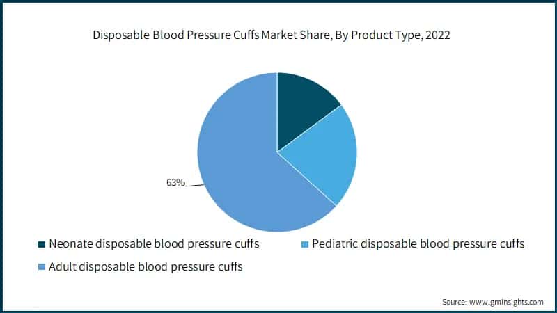 Disposable Blood Pressure Cuffs Market Share, By Product Type, 2022