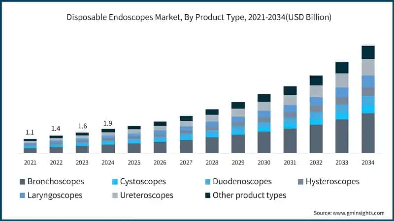 Disposable Endoscopes Market, By Product Type, 2021-2034(USD Billion)
