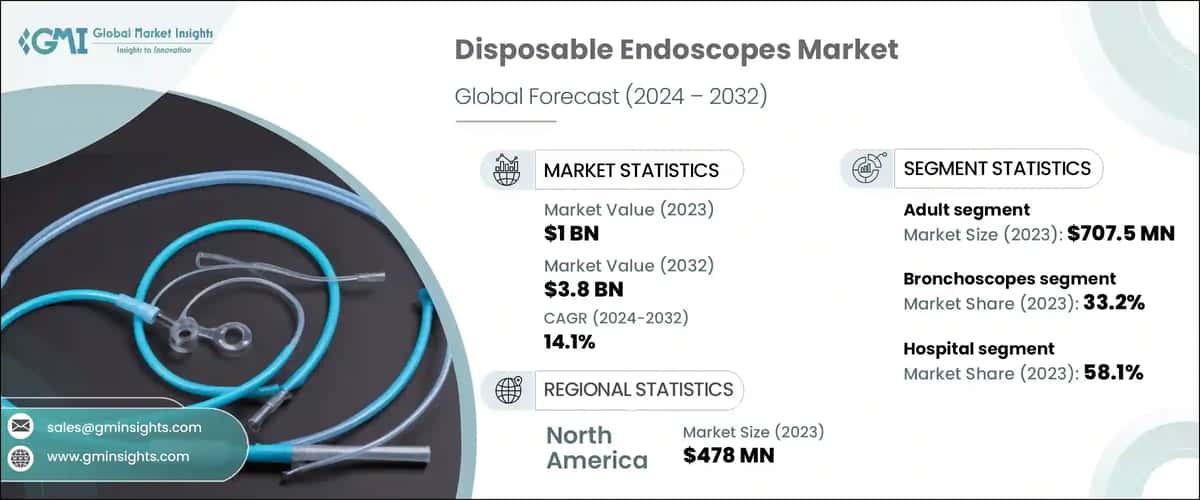 Disposable Endoscopes Market