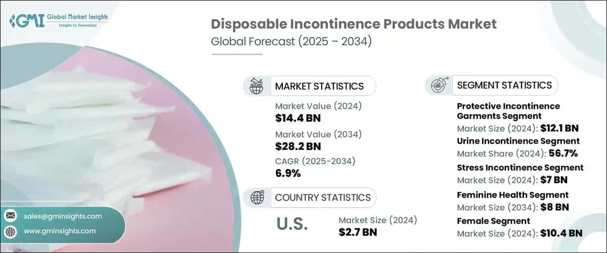 Disposable Incontinence Products Market