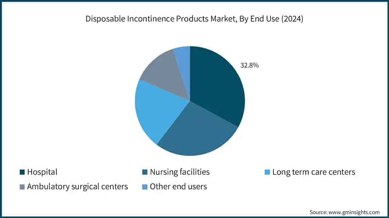 Disposable Incontinence Products Market, By End Use (2024)
