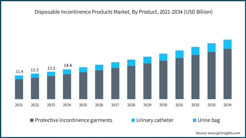  Disposable Incontinence Products Market, By Product, 2021-2034 (USD Billion)
