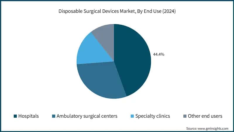 Disposable Surgical Devices Market, By End Use (2024)
