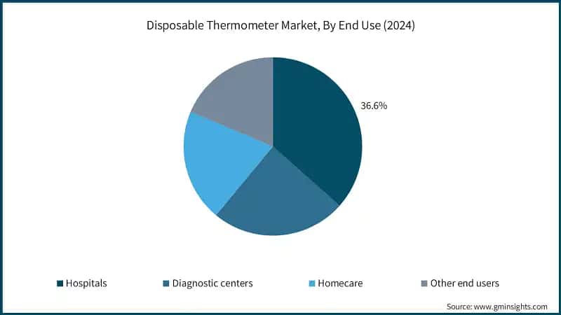 Disposable Thermometer Market, By End Use (2024)