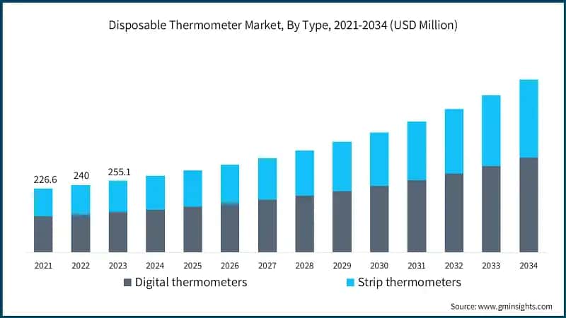 Disposable Thermometer Market, By Type, 2021-2034 (USD Million)