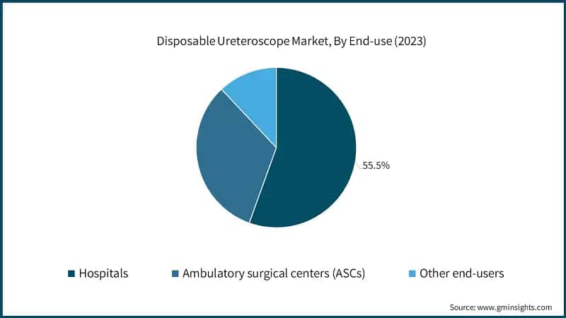 Disposable Ureteroscope Market, By End-use (2023)