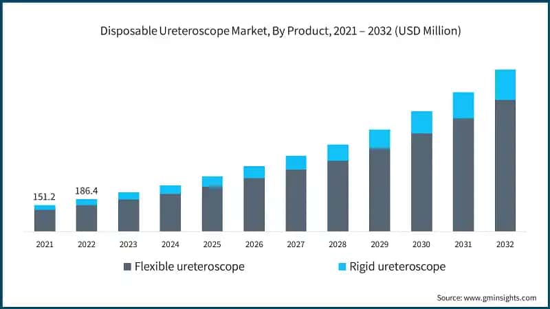Disposable Ureteroscope Market, By Product, 2021 – 2032 (USD Million)