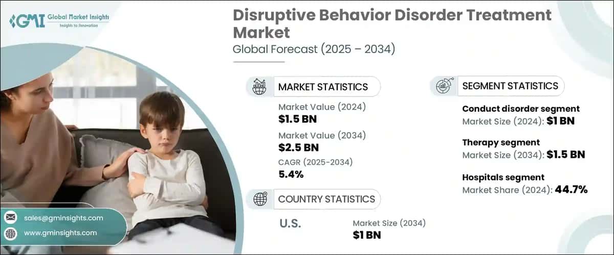 Disruptive Behavior Disorder Treatment Market