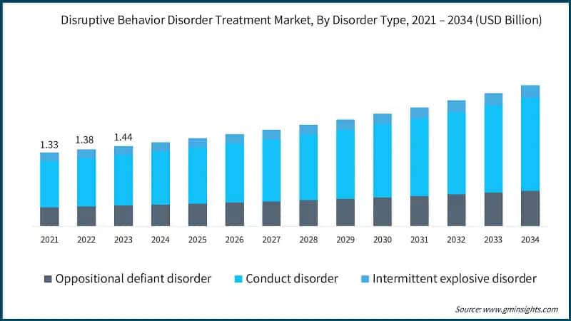 Disruptive Behavior Disorder Treatment Market, By Disorder Type, 2021 – 2034 (USD Billion)