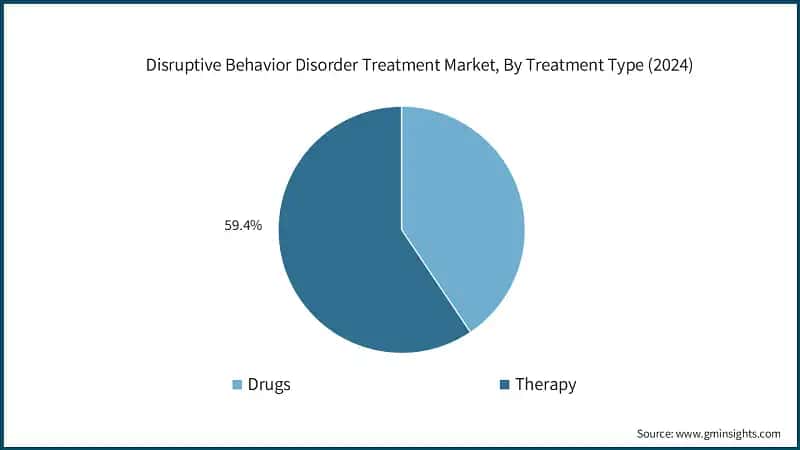 Disruptive Behavior Disorder Treatment Market, By Treatment Type (2024)