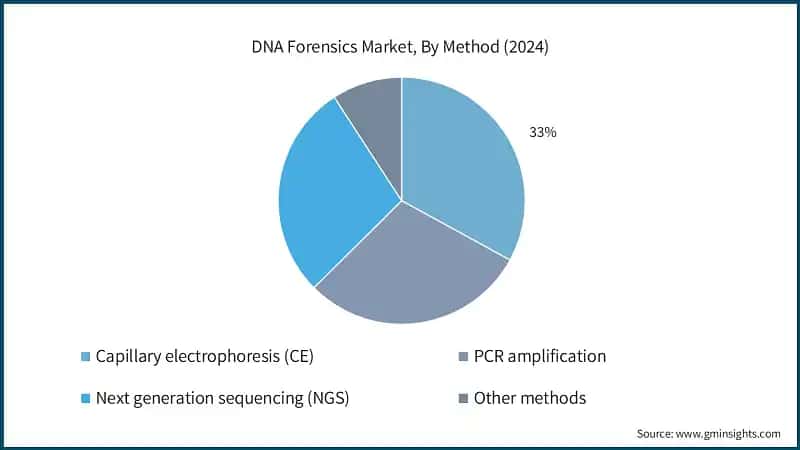 DNA Forensics Market, By Method (2024)