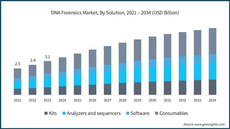 DNA Forensics Market, By Solution, 2021 – 2034 (USD Billion)