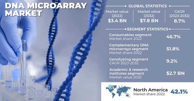 DNA Microarray Market