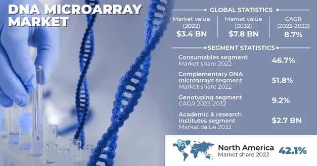 DNA Microarray Market
