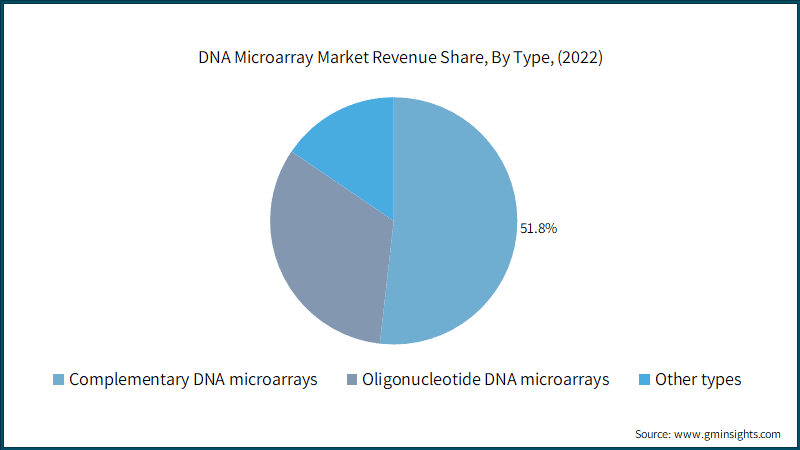  DNA Microarray Market Revenue Share, By Type, (2022)