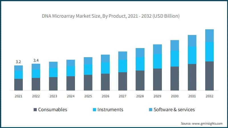 DNA Microarray Market Size, By Product, 2021 - 2032 (USD Billion)