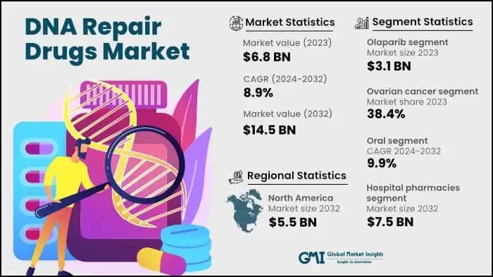 DNA Repair Drugs Market