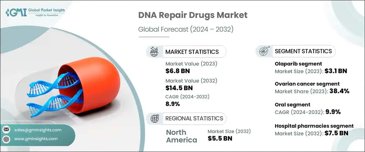 DNA Repair Drugs Market