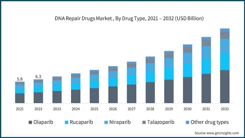DNA Repair Drugs Market , By Drug Type, 2021 – 2032 (USD Billion)