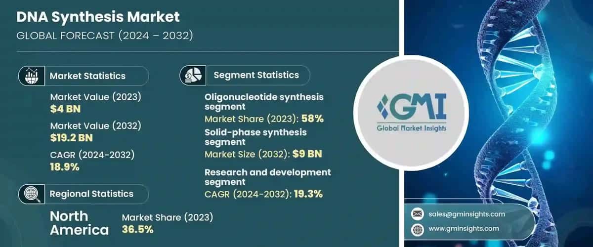 DNA Synthesis Market