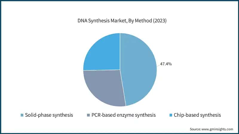 DNA Synthesis Market, By Method (2023)