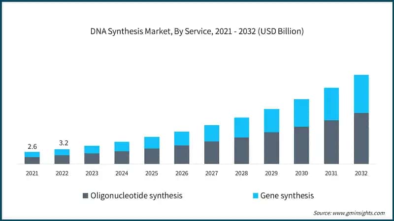 DNA Synthesis Market, By Service, 2021 - 2032 (USD Billion)
