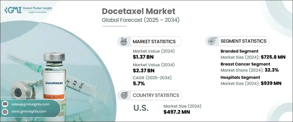Docetaxel Market