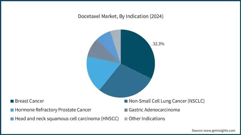 Docetaxel Market, By Indication (2024)