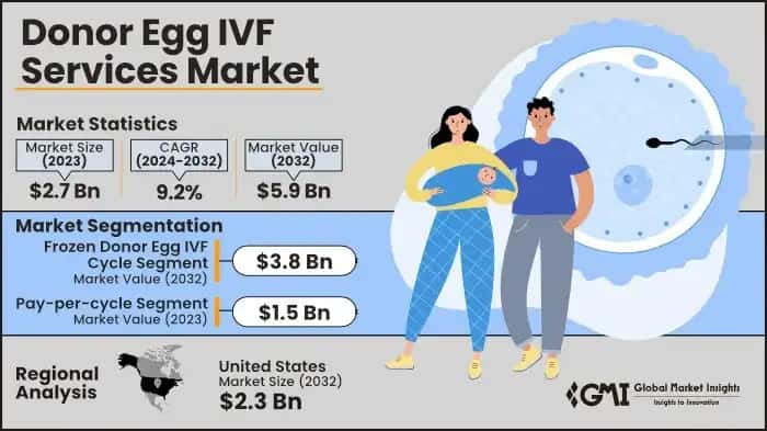Donor Egg IVF Services Market