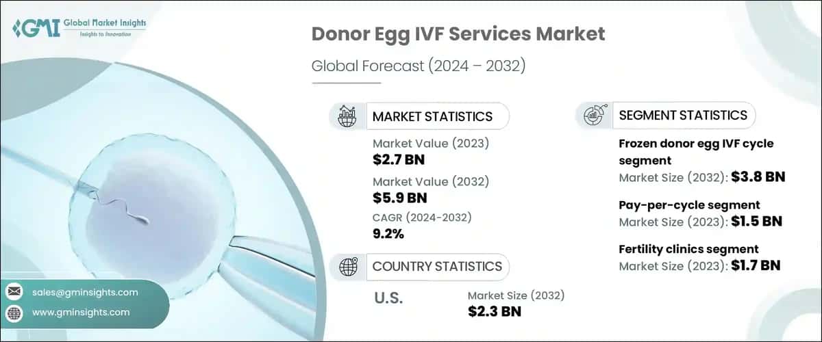 Donor Egg IVF Services Market